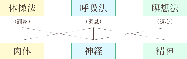 ヨガのシステムについて